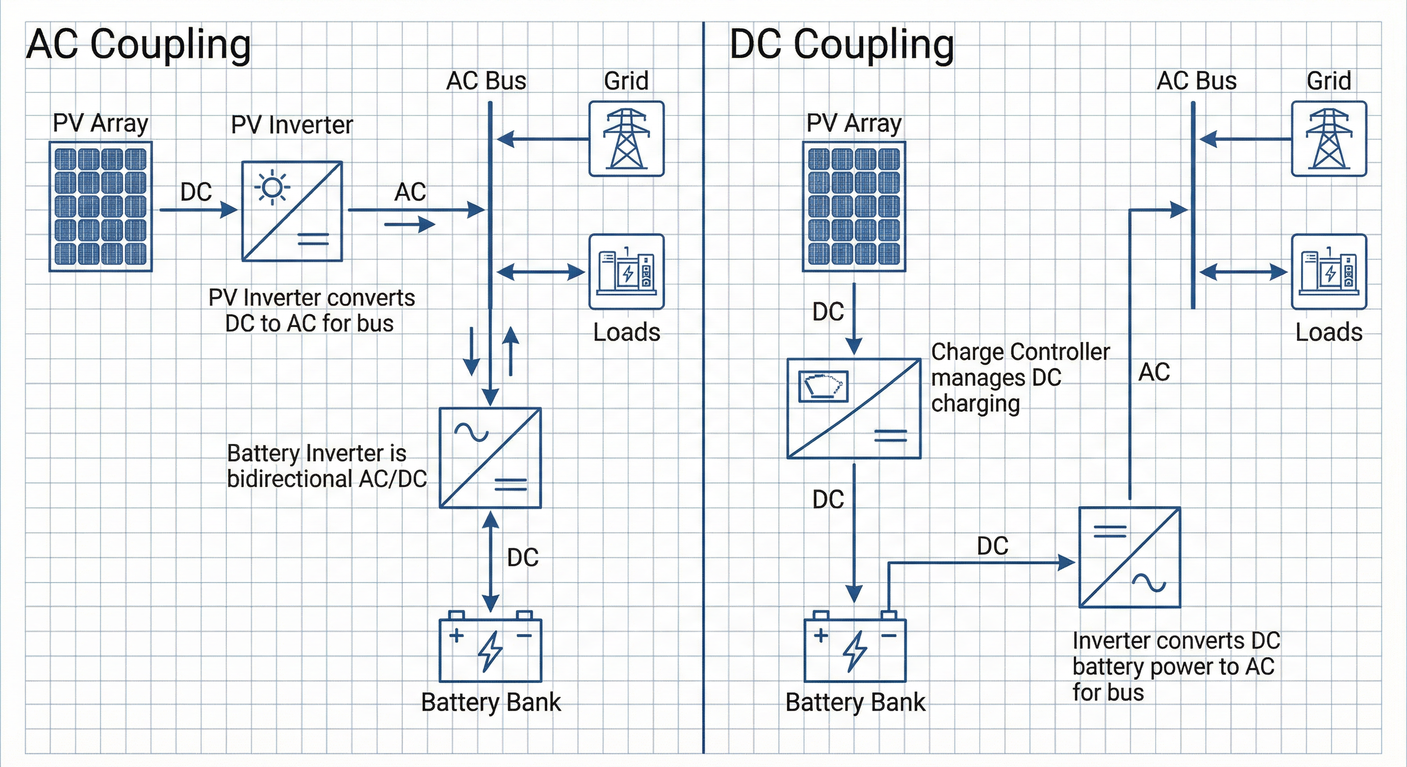 AC Coupling vs DC Coupling Battery Storage